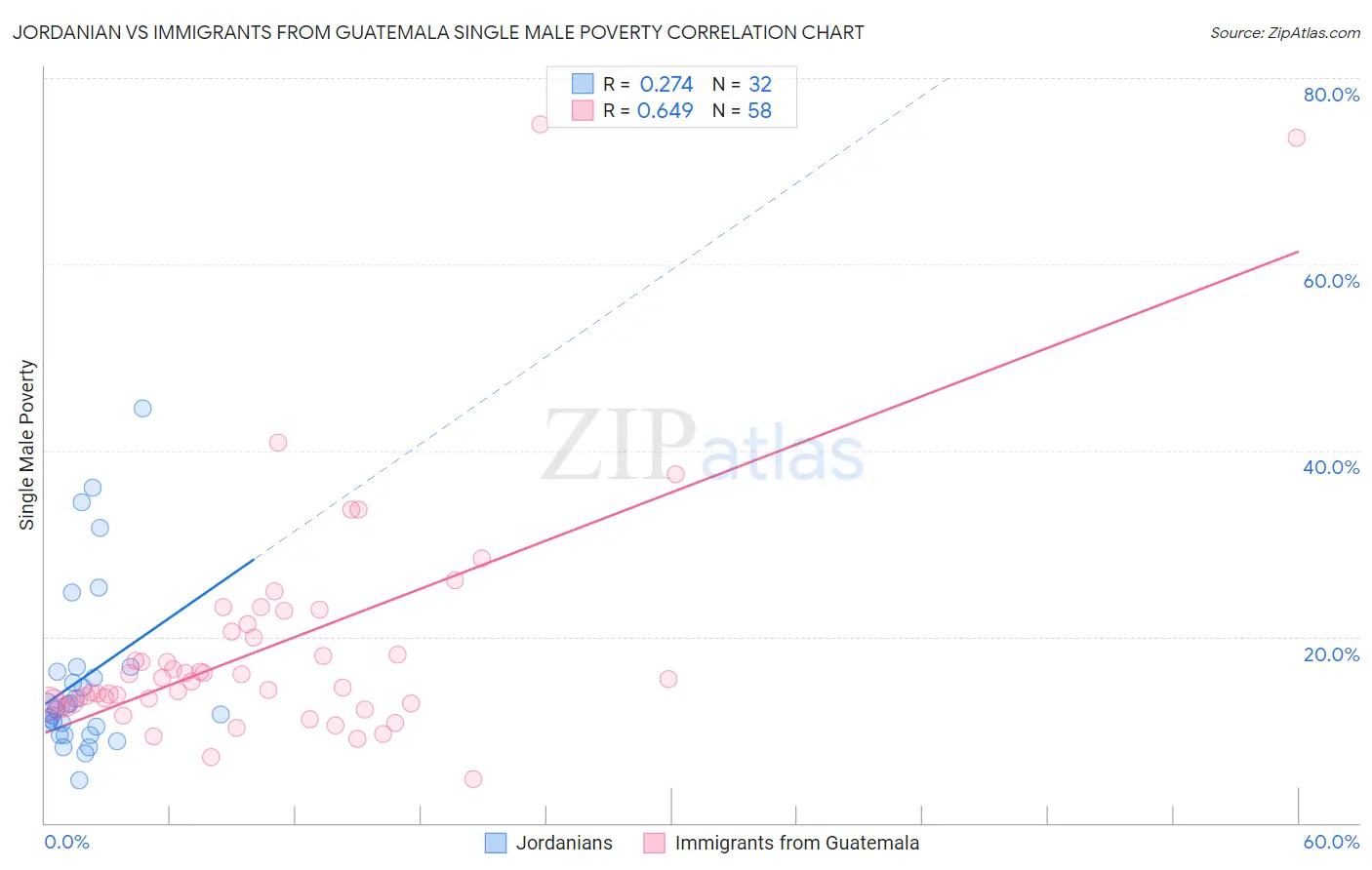 Jordanian vs Immigrants from Guatemala Single Male Poverty