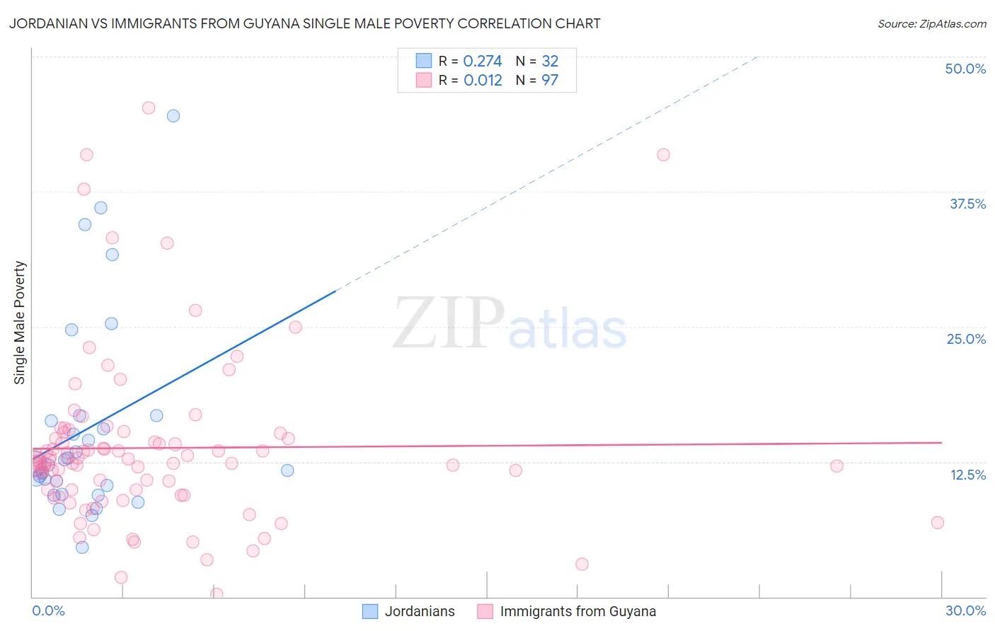 Jordanian vs Immigrants from Guyana Single Male Poverty