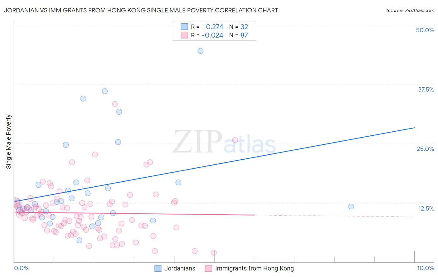Jordanian vs Immigrants from Hong Kong Single Male Poverty