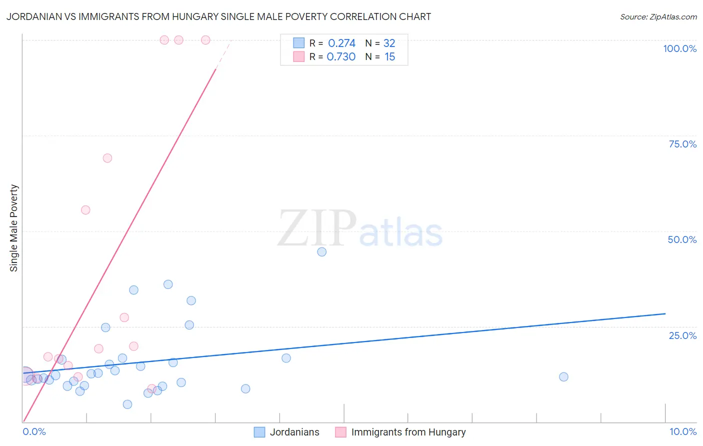 Jordanian vs Immigrants from Hungary Single Male Poverty