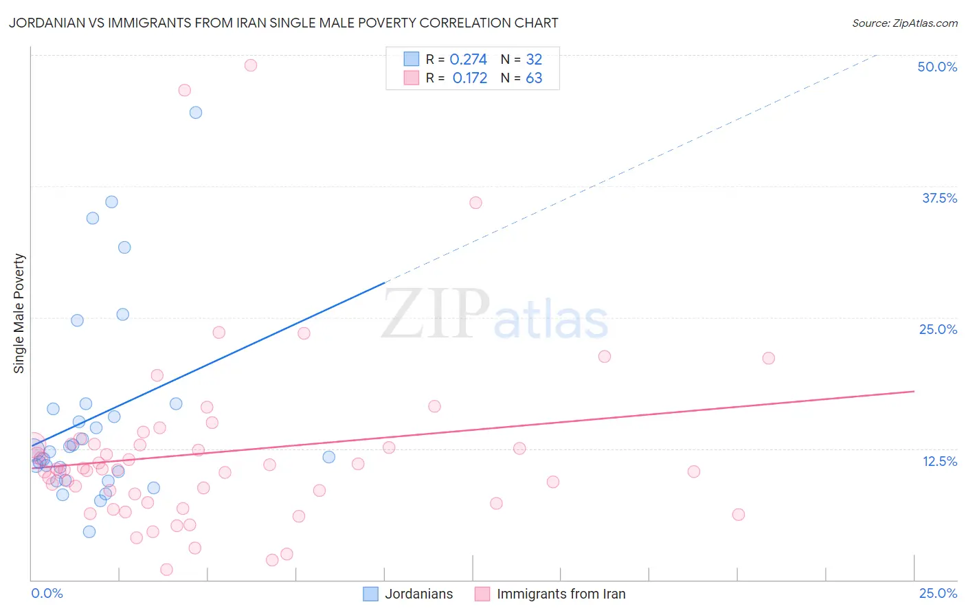 Jordanian vs Immigrants from Iran Single Male Poverty