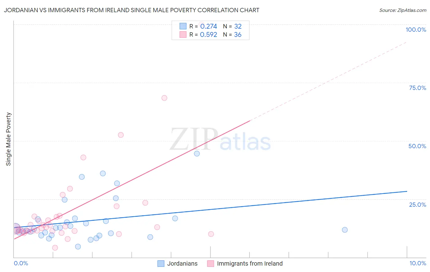 Jordanian vs Immigrants from Ireland Single Male Poverty