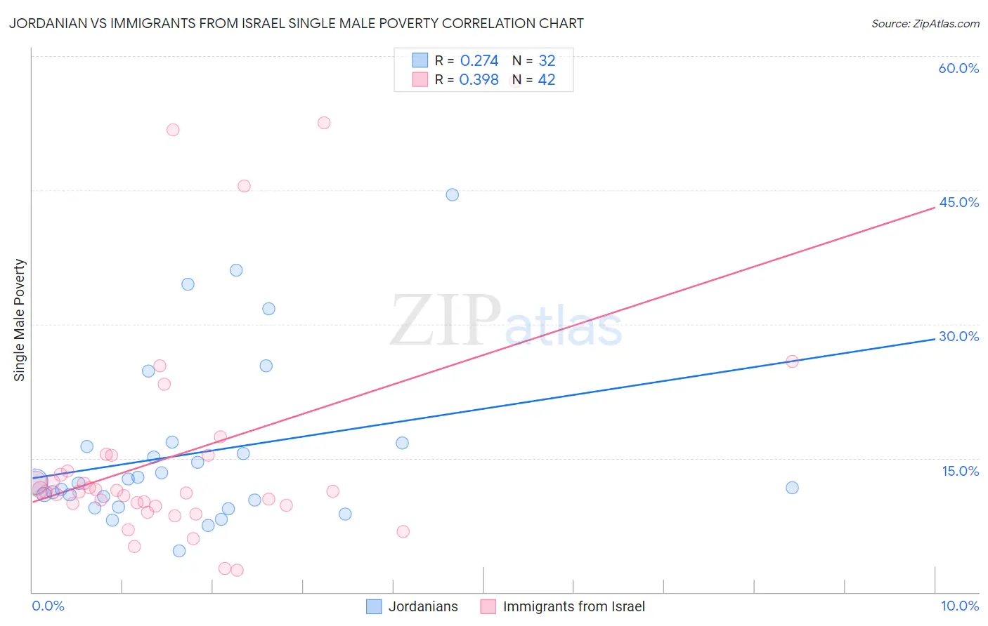 Jordanian vs Immigrants from Israel Single Male Poverty