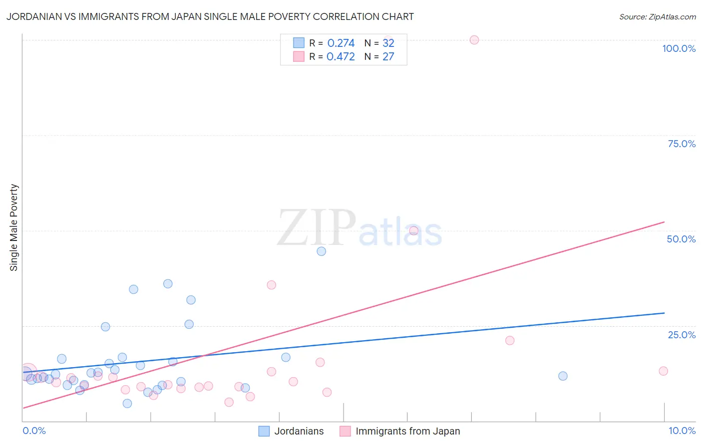 Jordanian vs Immigrants from Japan Single Male Poverty