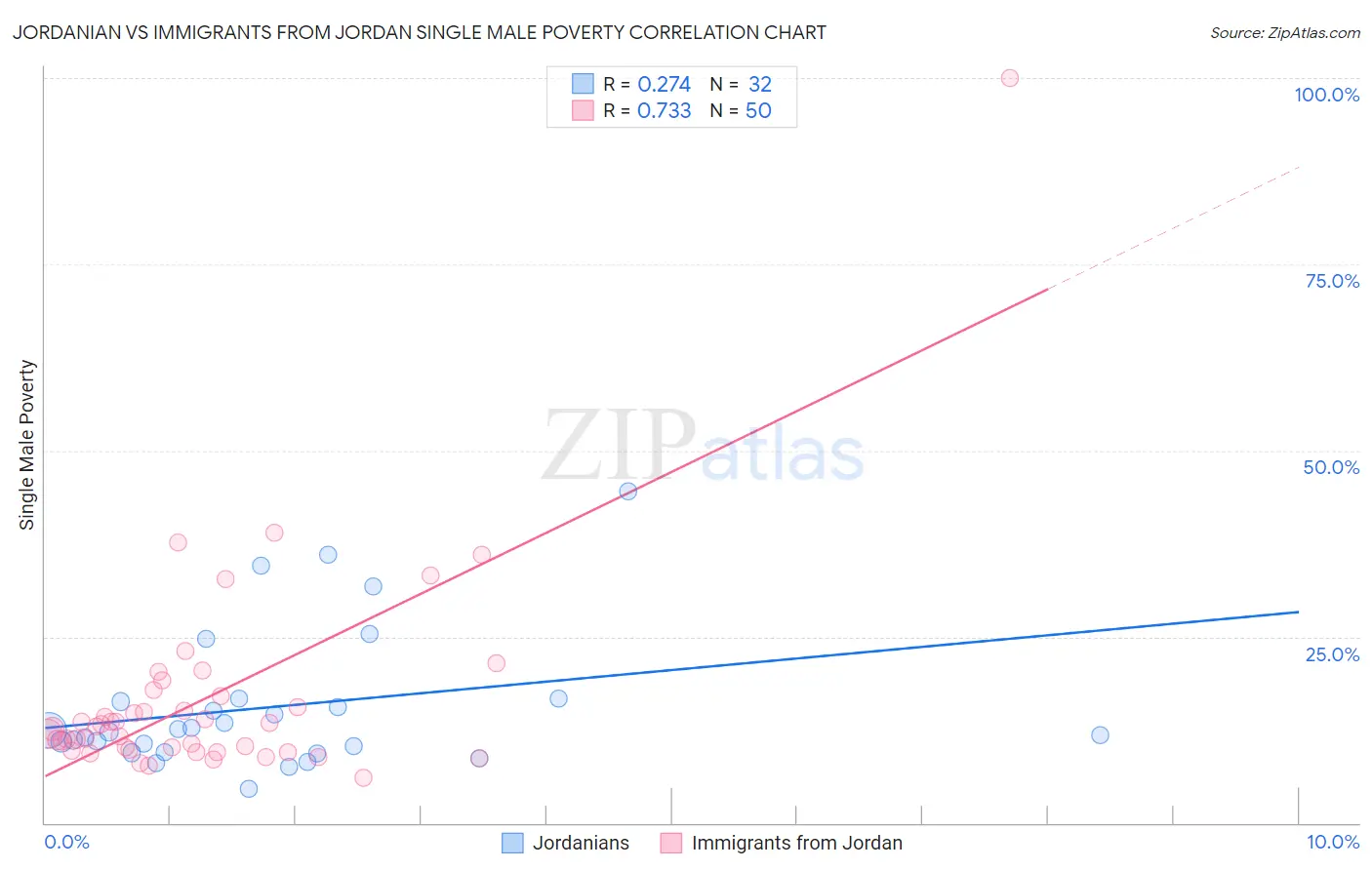 Jordanian vs Immigrants from Jordan Single Male Poverty