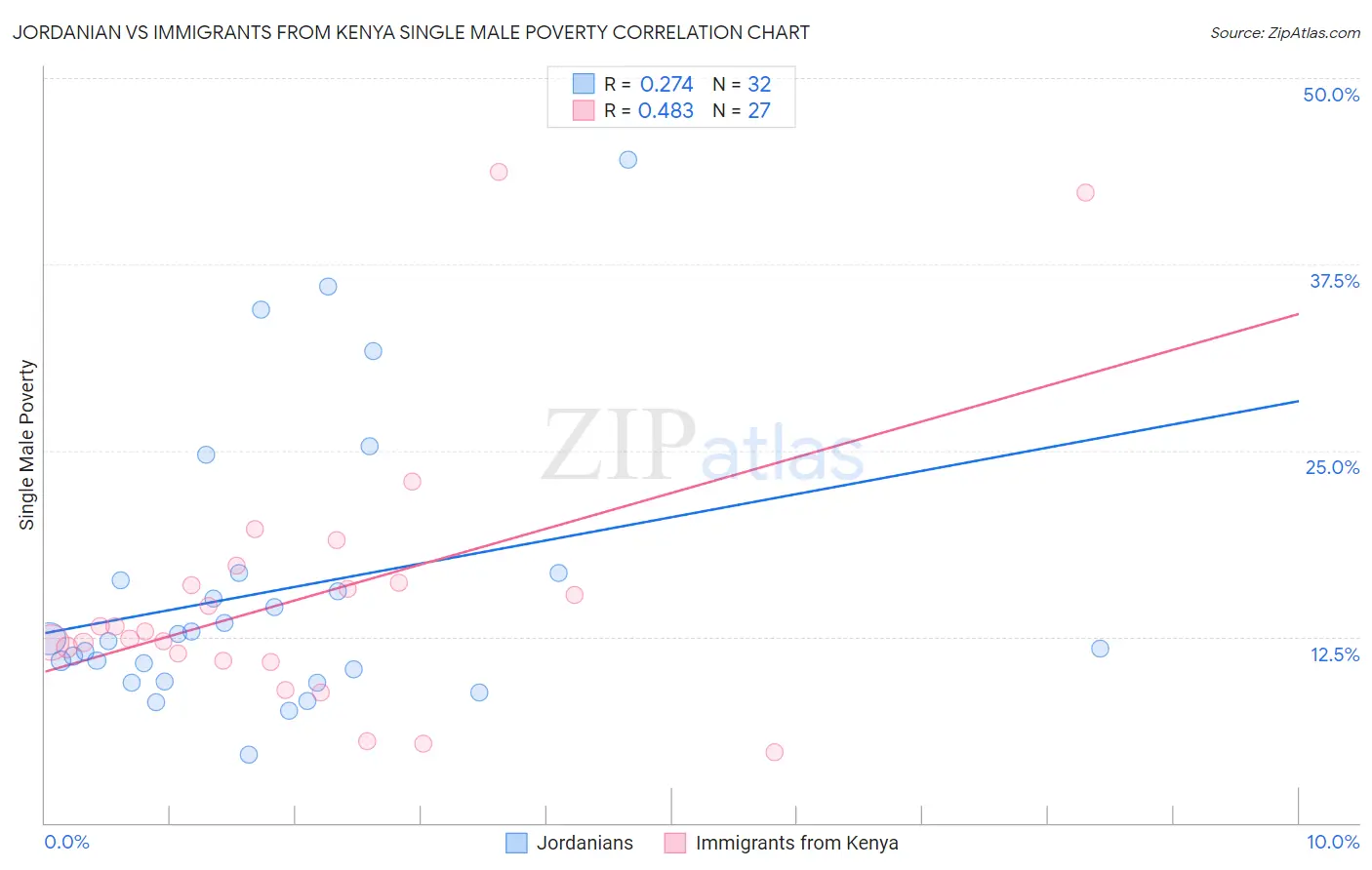 Jordanian vs Immigrants from Kenya Single Male Poverty