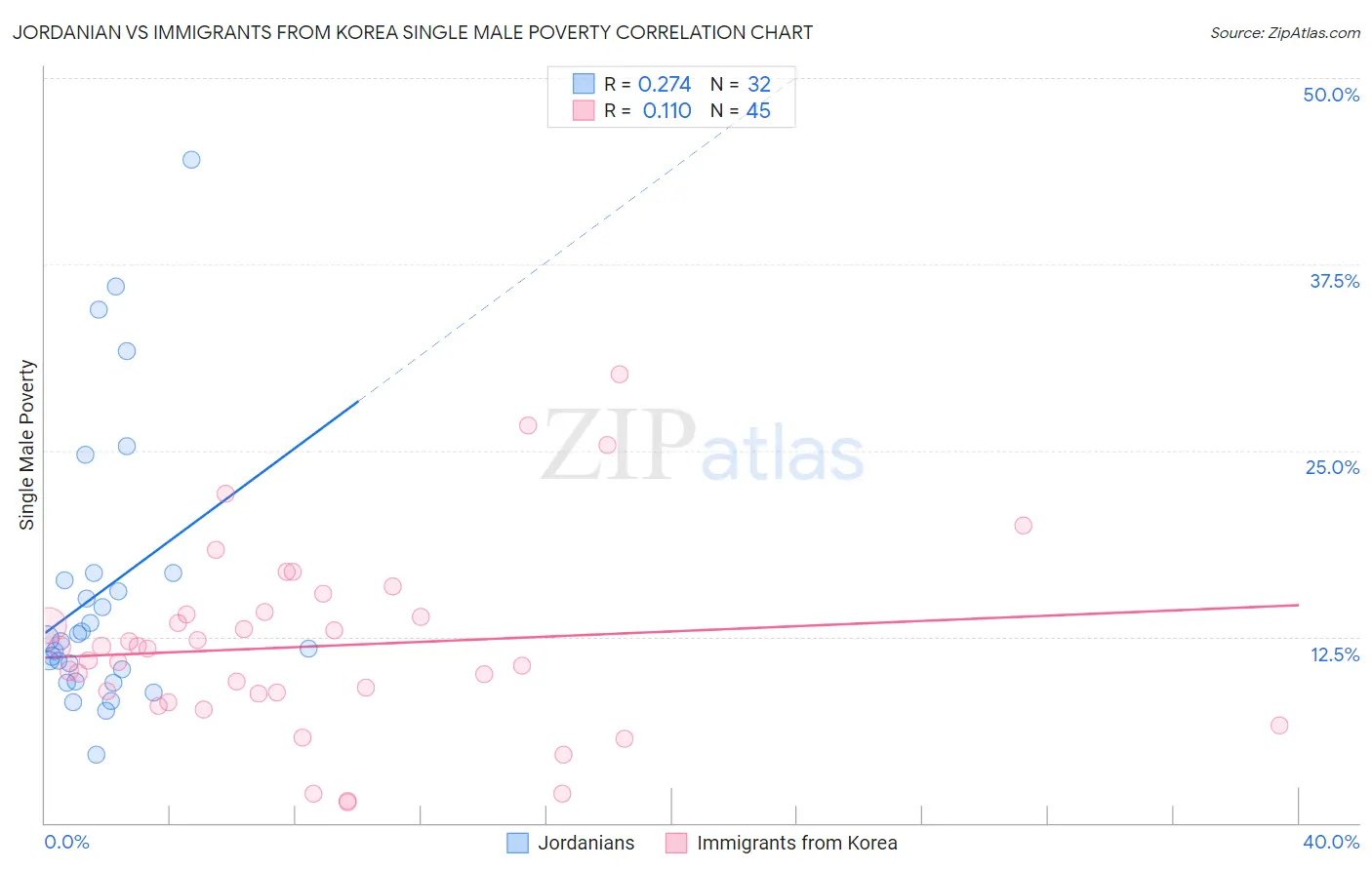 Jordanian vs Immigrants from Korea Single Male Poverty