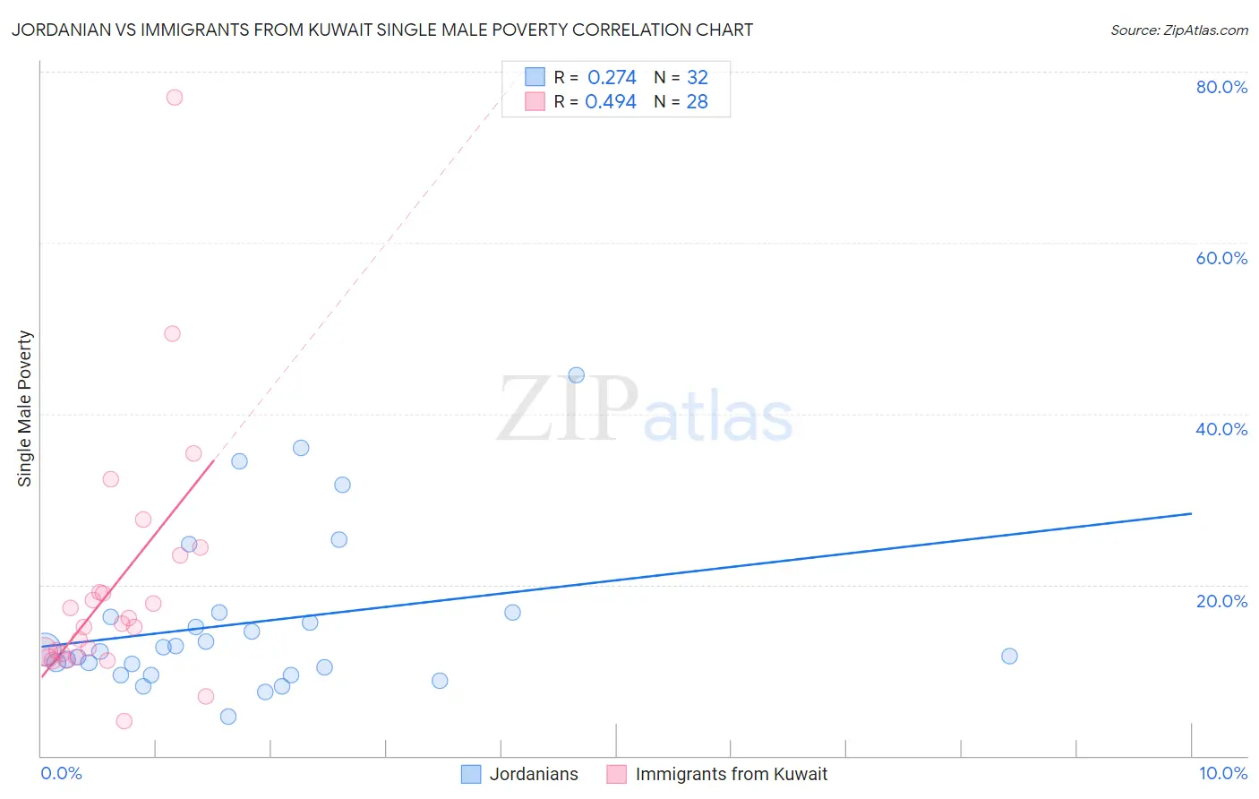 Jordanian vs Immigrants from Kuwait Single Male Poverty