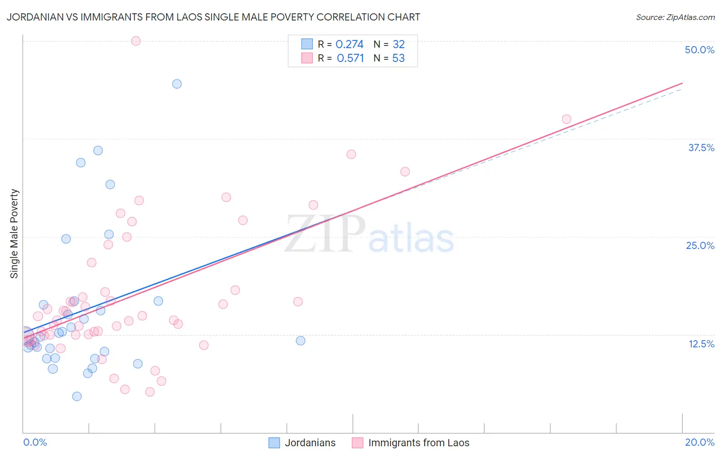 Jordanian vs Immigrants from Laos Single Male Poverty