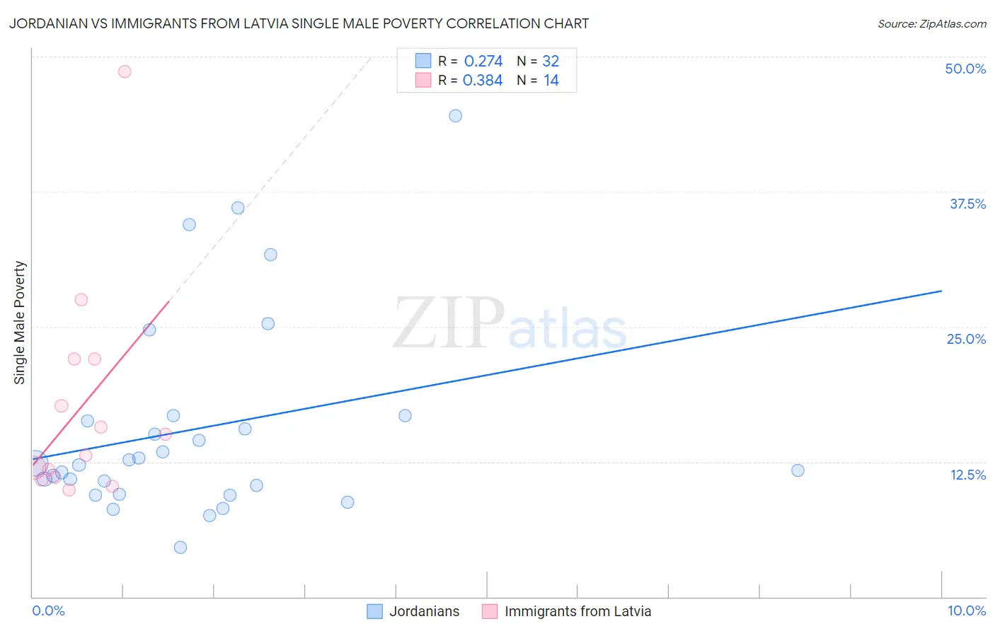 Jordanian vs Immigrants from Latvia Single Male Poverty