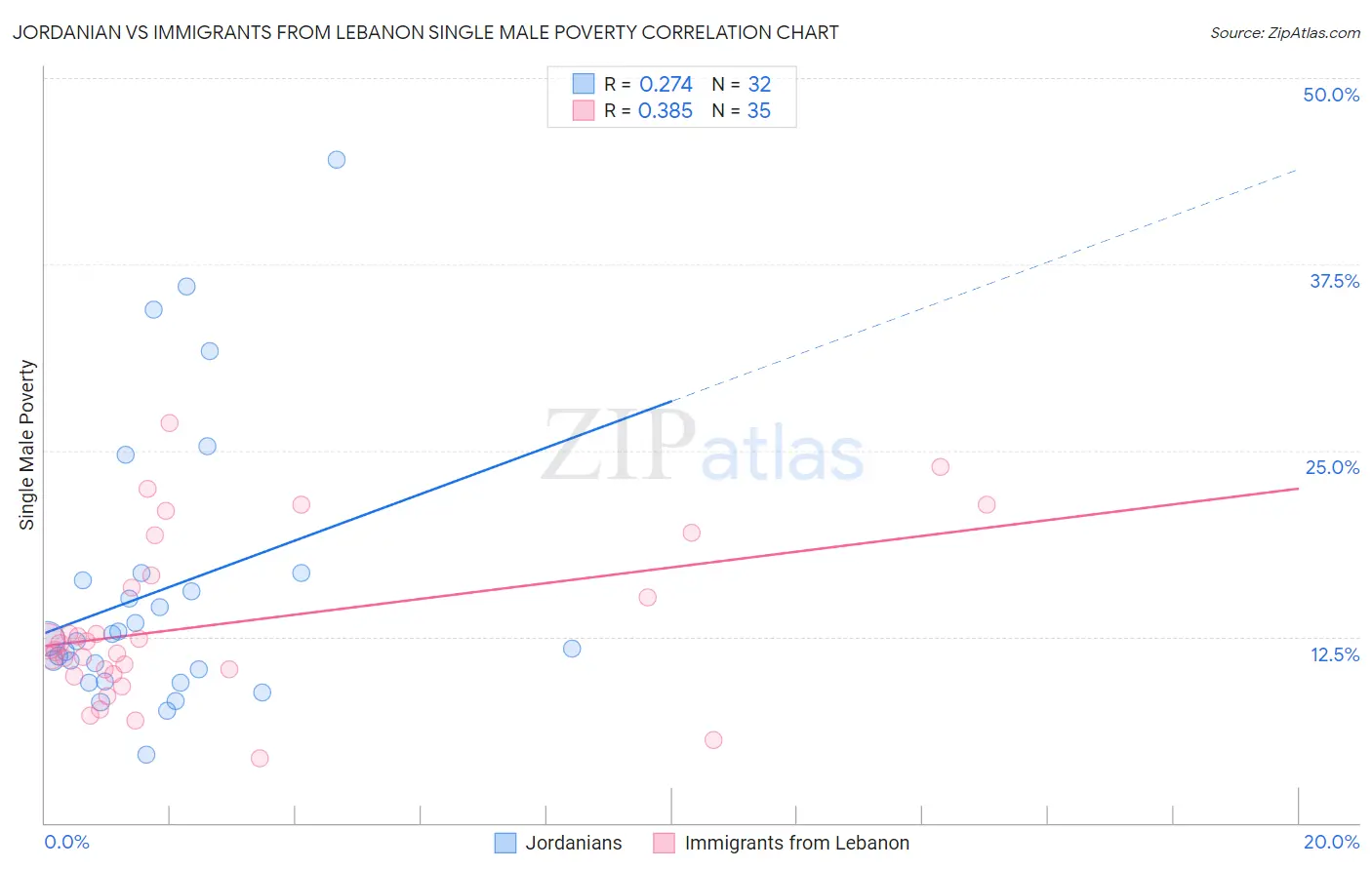 Jordanian vs Immigrants from Lebanon Single Male Poverty