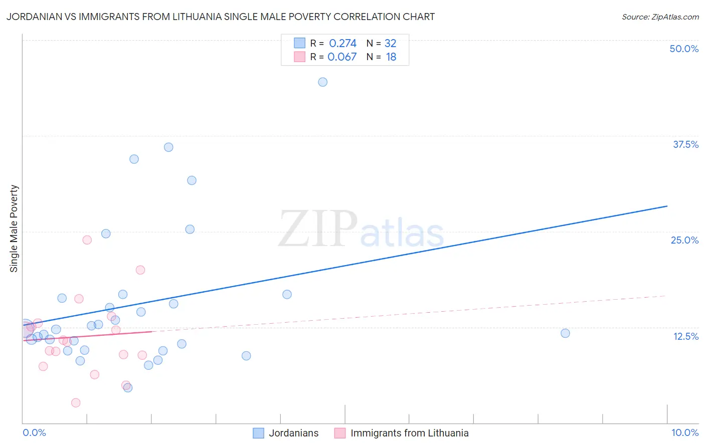 Jordanian vs Immigrants from Lithuania Single Male Poverty