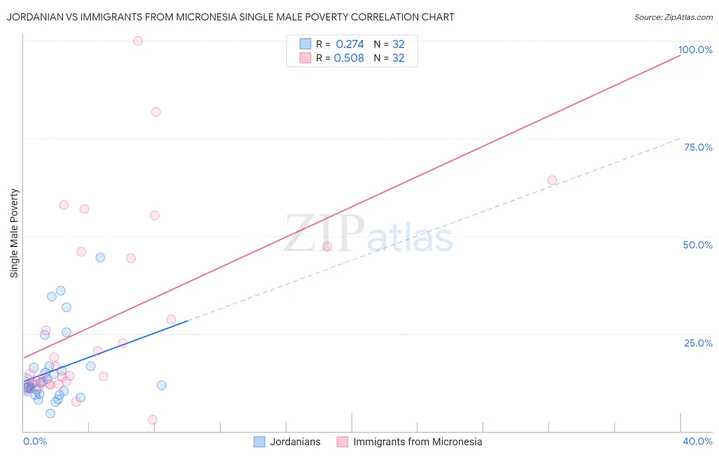 Jordanian vs Immigrants from Micronesia Single Male Poverty