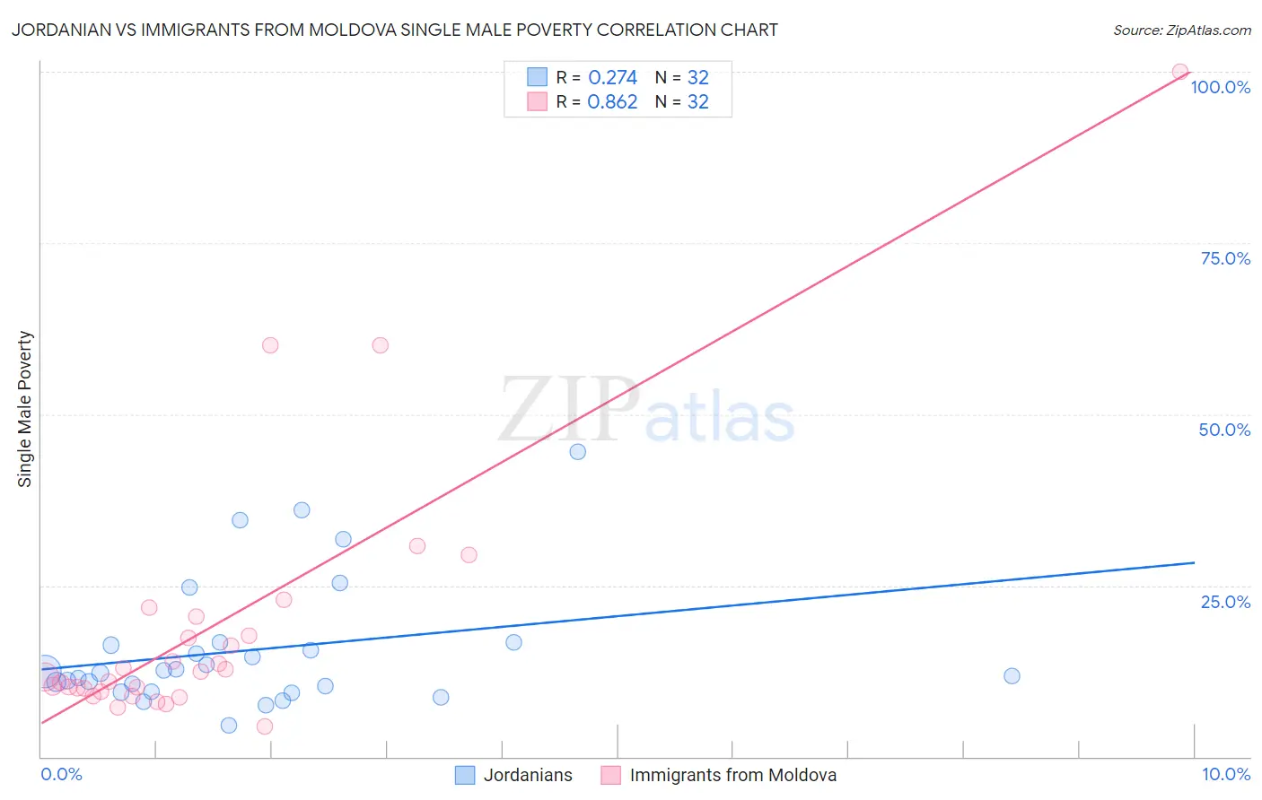 Jordanian vs Immigrants from Moldova Single Male Poverty