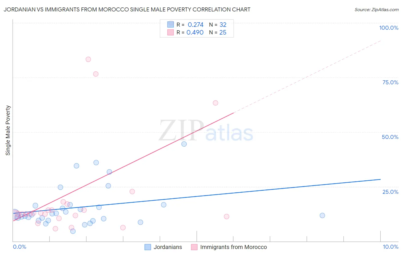 Jordanian vs Immigrants from Morocco Single Male Poverty