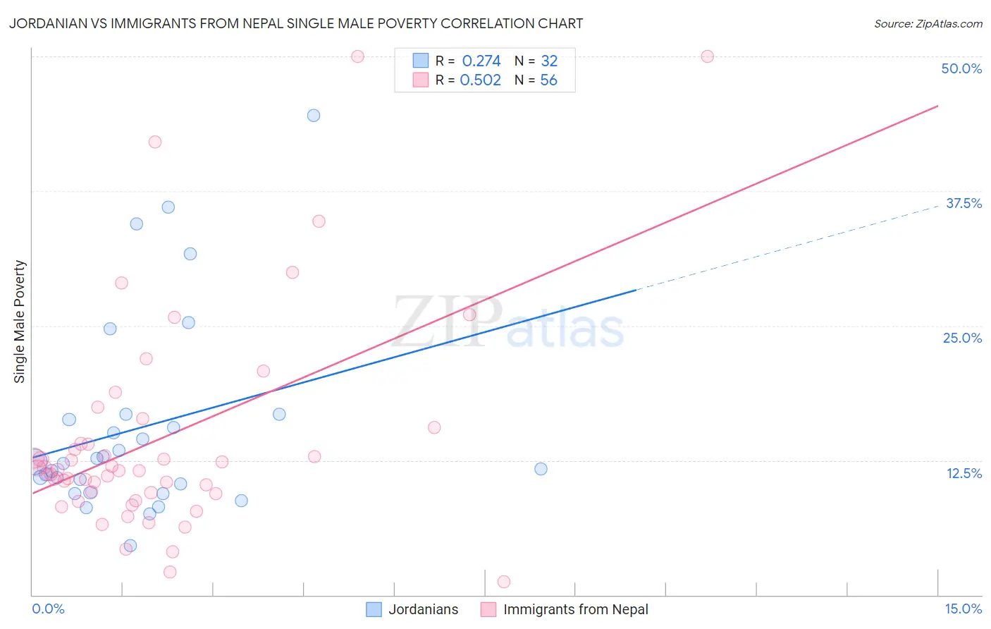 Jordanian vs Immigrants from Nepal Single Male Poverty