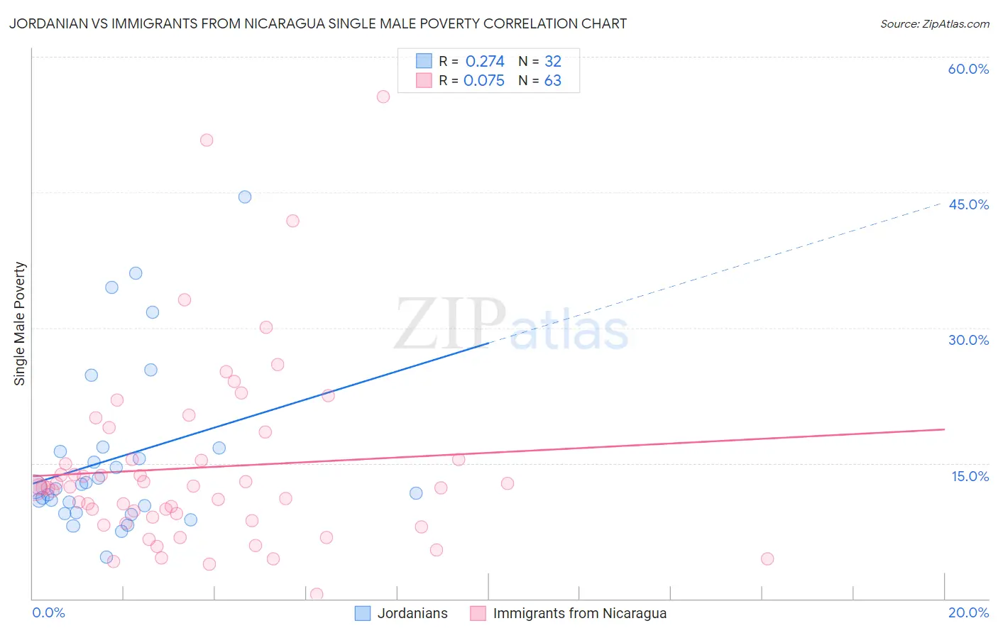 Jordanian vs Immigrants from Nicaragua Single Male Poverty