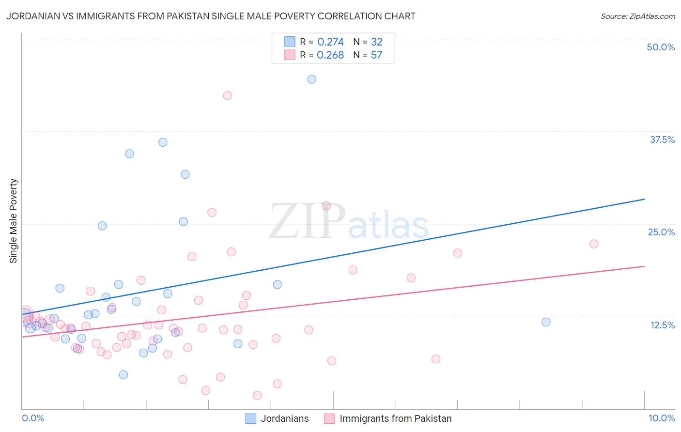 Jordanian vs Immigrants from Pakistan Single Male Poverty