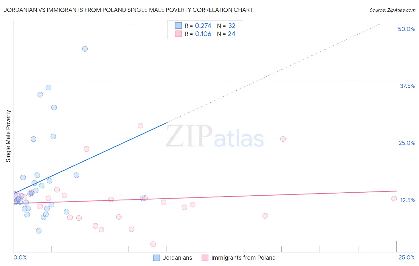 Jordanian vs Immigrants from Poland Single Male Poverty