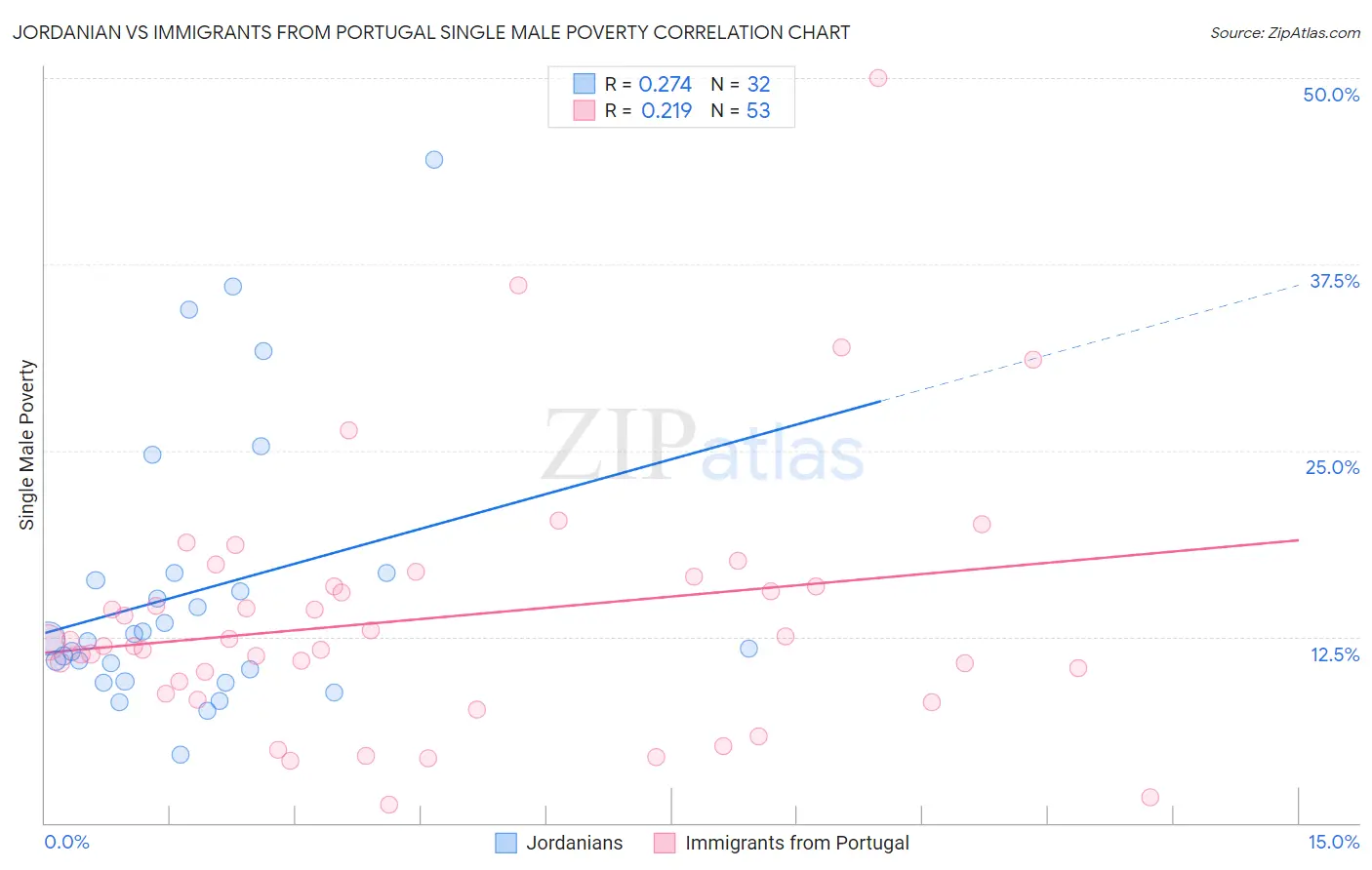 Jordanian vs Immigrants from Portugal Single Male Poverty