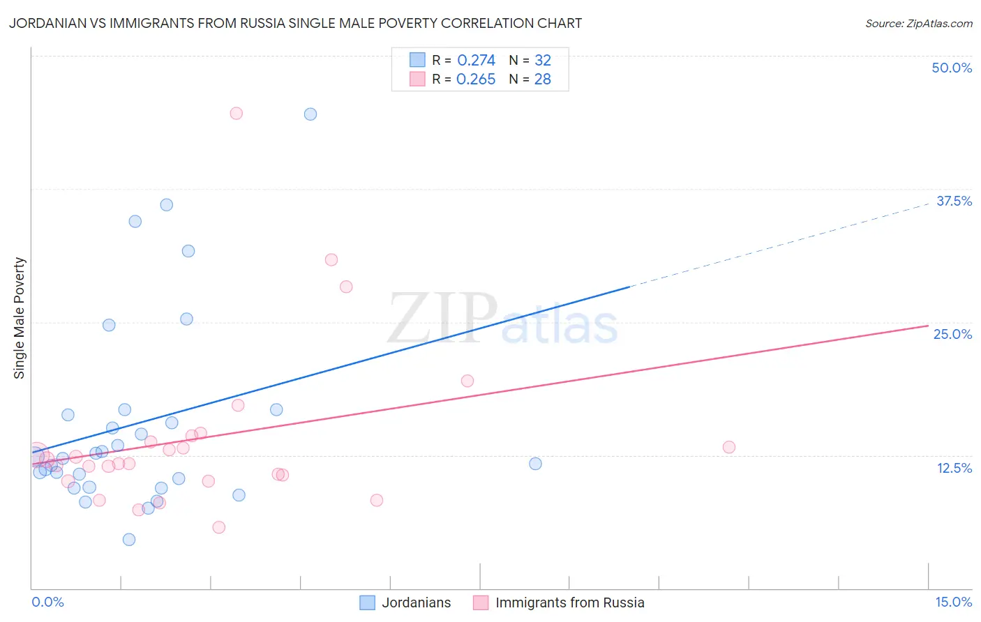 Jordanian vs Immigrants from Russia Single Male Poverty