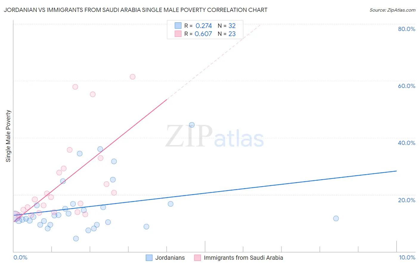 Jordanian vs Immigrants from Saudi Arabia Single Male Poverty