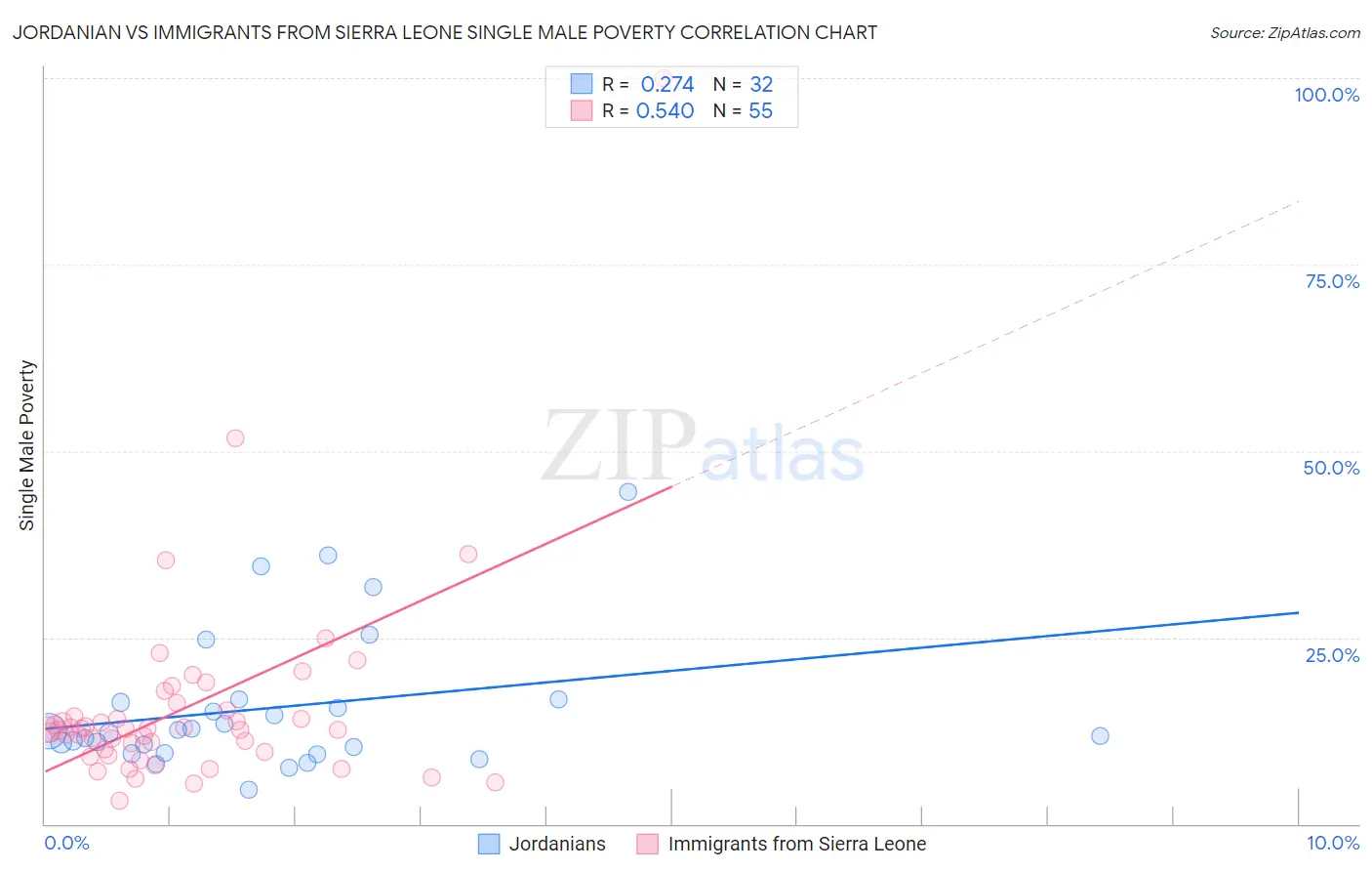 Jordanian vs Immigrants from Sierra Leone Single Male Poverty