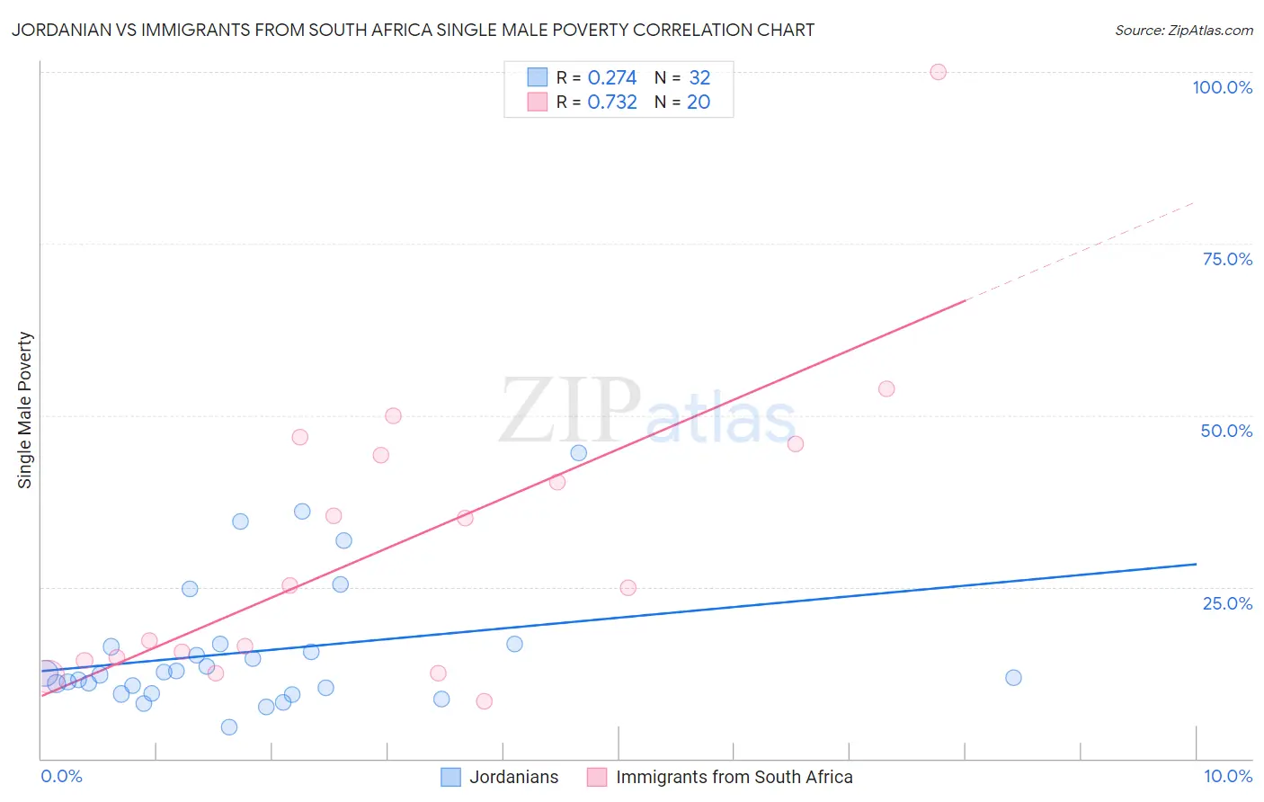 Jordanian vs Immigrants from South Africa Single Male Poverty