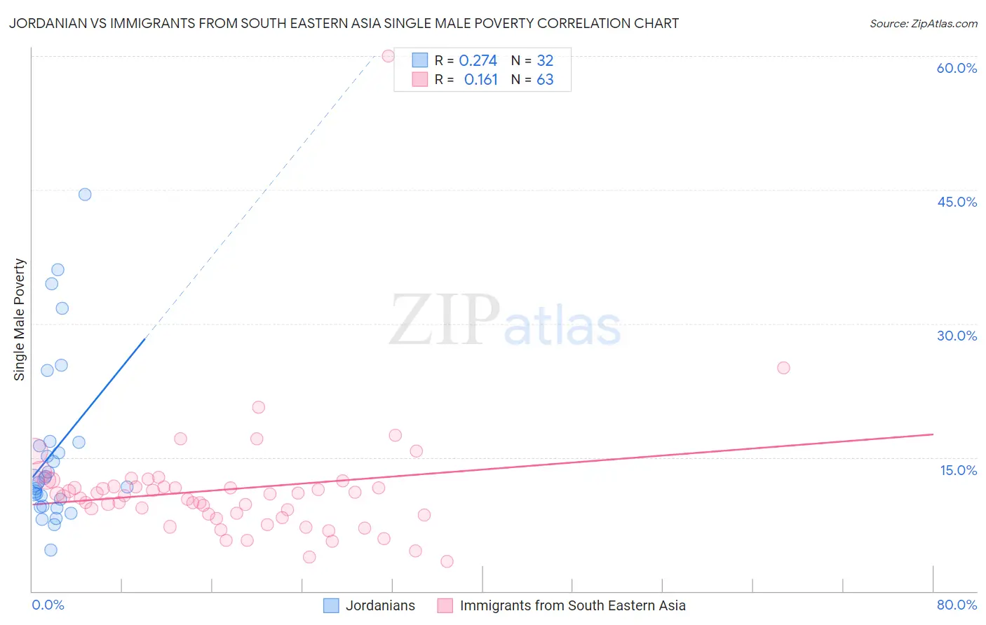 Jordanian vs Immigrants from South Eastern Asia Single Male Poverty