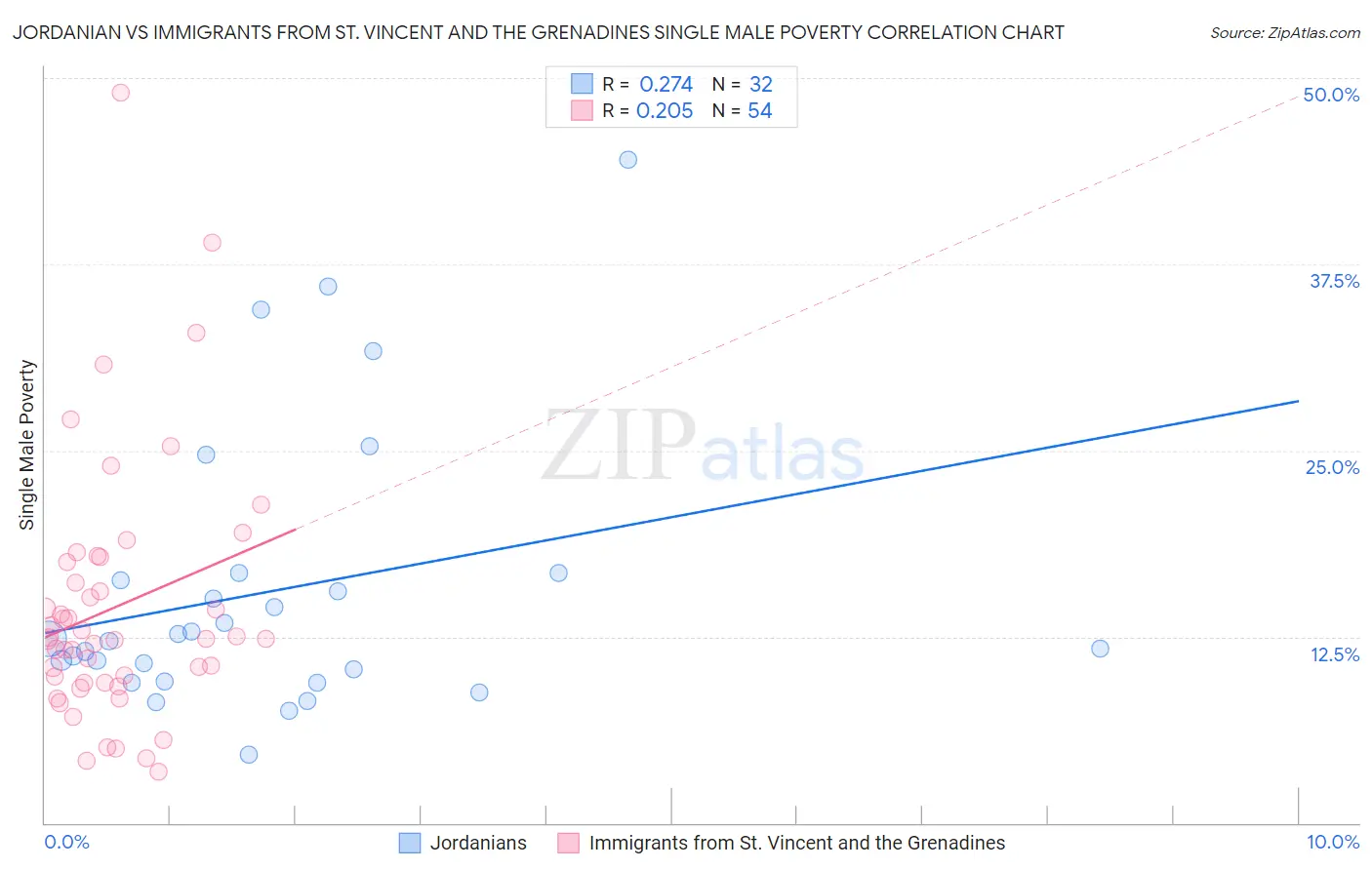 Jordanian vs Immigrants from St. Vincent and the Grenadines Single Male Poverty