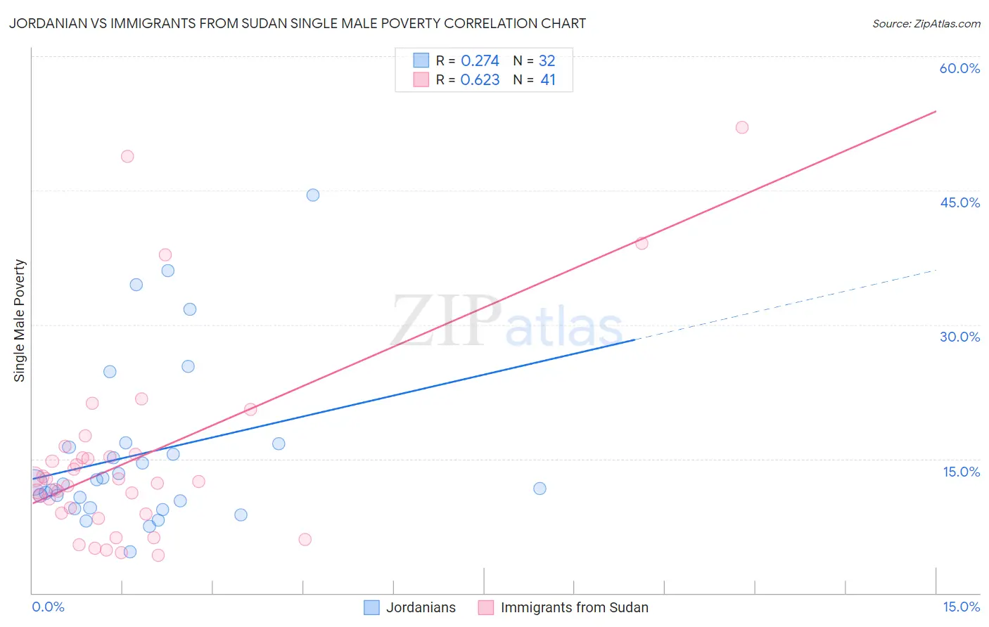 Jordanian vs Immigrants from Sudan Single Male Poverty