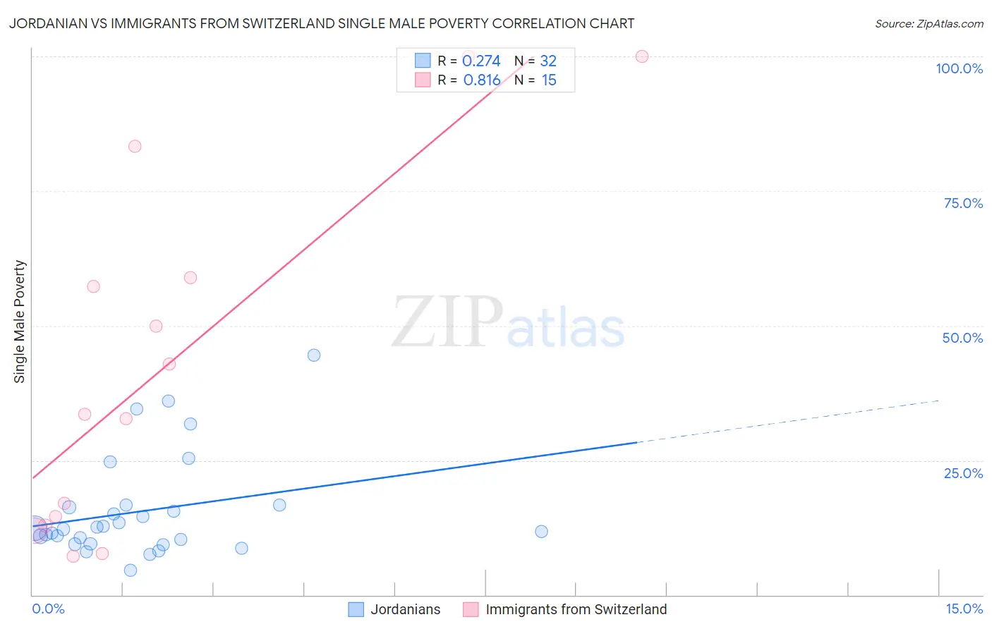 Jordanian vs Immigrants from Switzerland Single Male Poverty