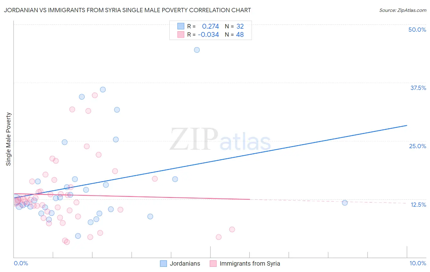 Jordanian vs Immigrants from Syria Single Male Poverty