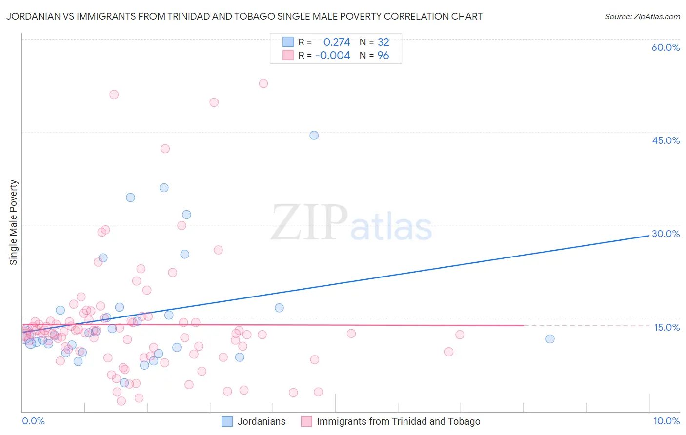 Jordanian vs Immigrants from Trinidad and Tobago Single Male Poverty