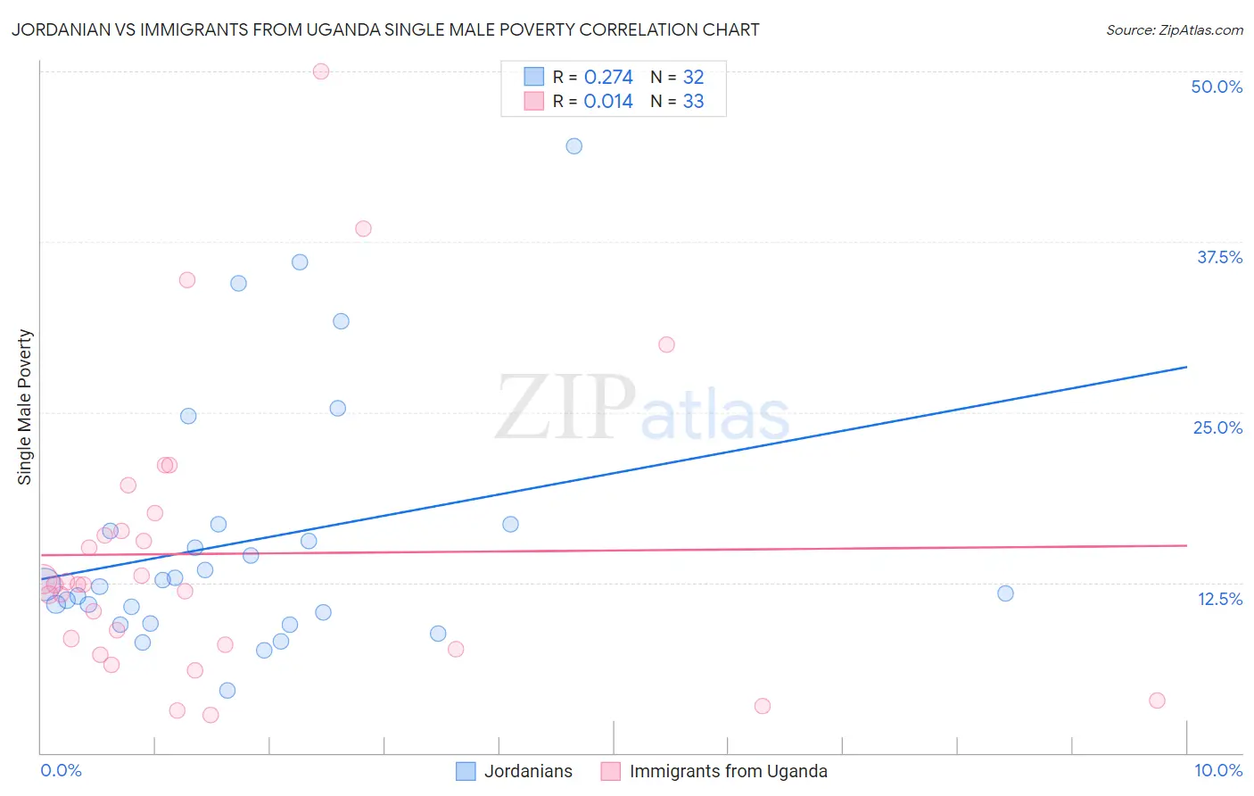 Jordanian vs Immigrants from Uganda Single Male Poverty