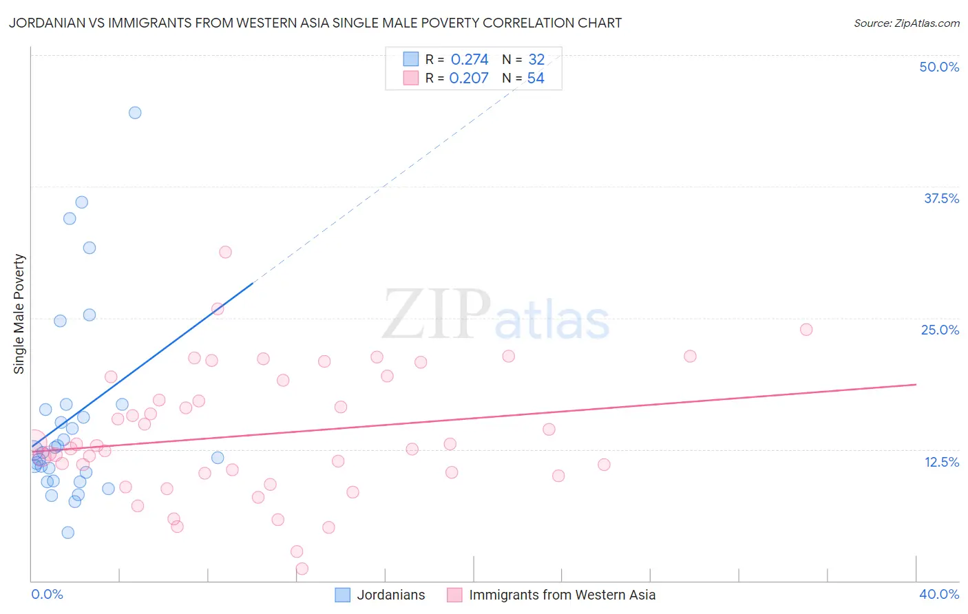 Jordanian vs Immigrants from Western Asia Single Male Poverty