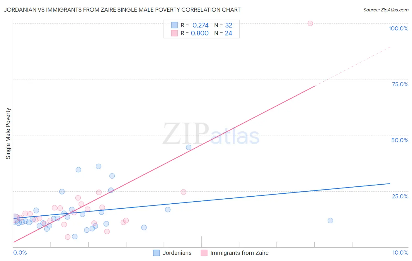 Jordanian vs Immigrants from Zaire Single Male Poverty