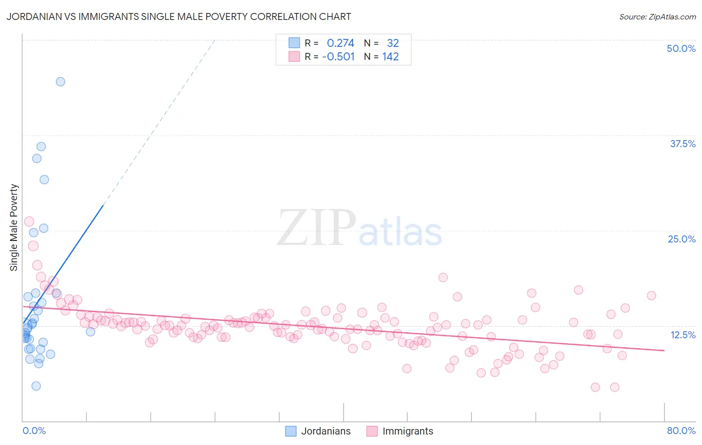 Jordanian vs Immigrants Single Male Poverty
