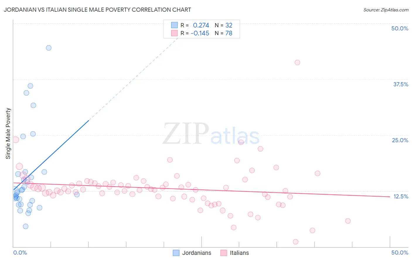 Jordanian vs Italian Single Male Poverty