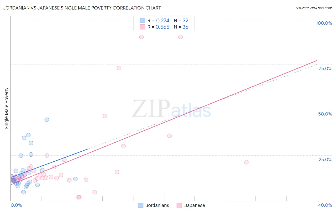 Jordanian vs Japanese Single Male Poverty