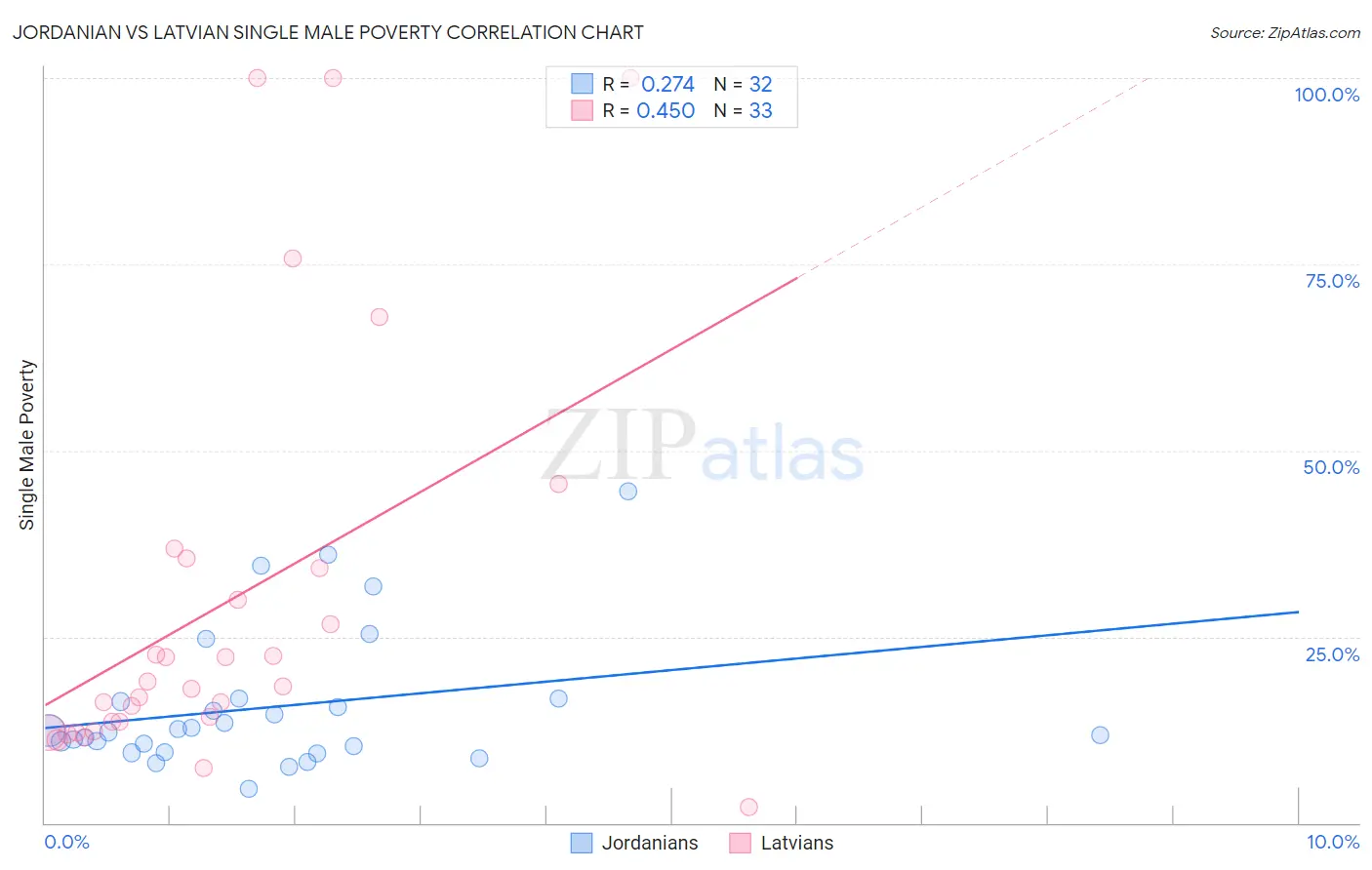 Jordanian vs Latvian Single Male Poverty