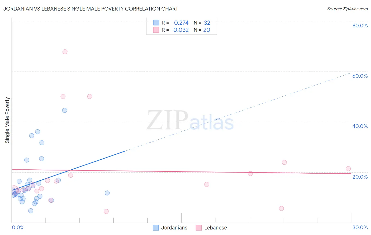 Jordanian vs Lebanese Single Male Poverty