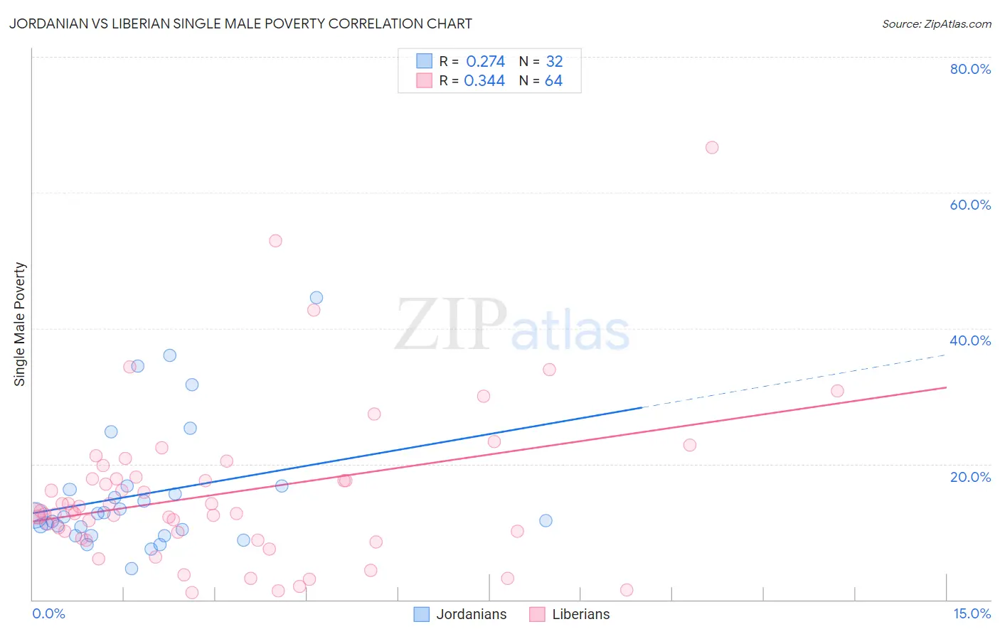 Jordanian vs Liberian Single Male Poverty