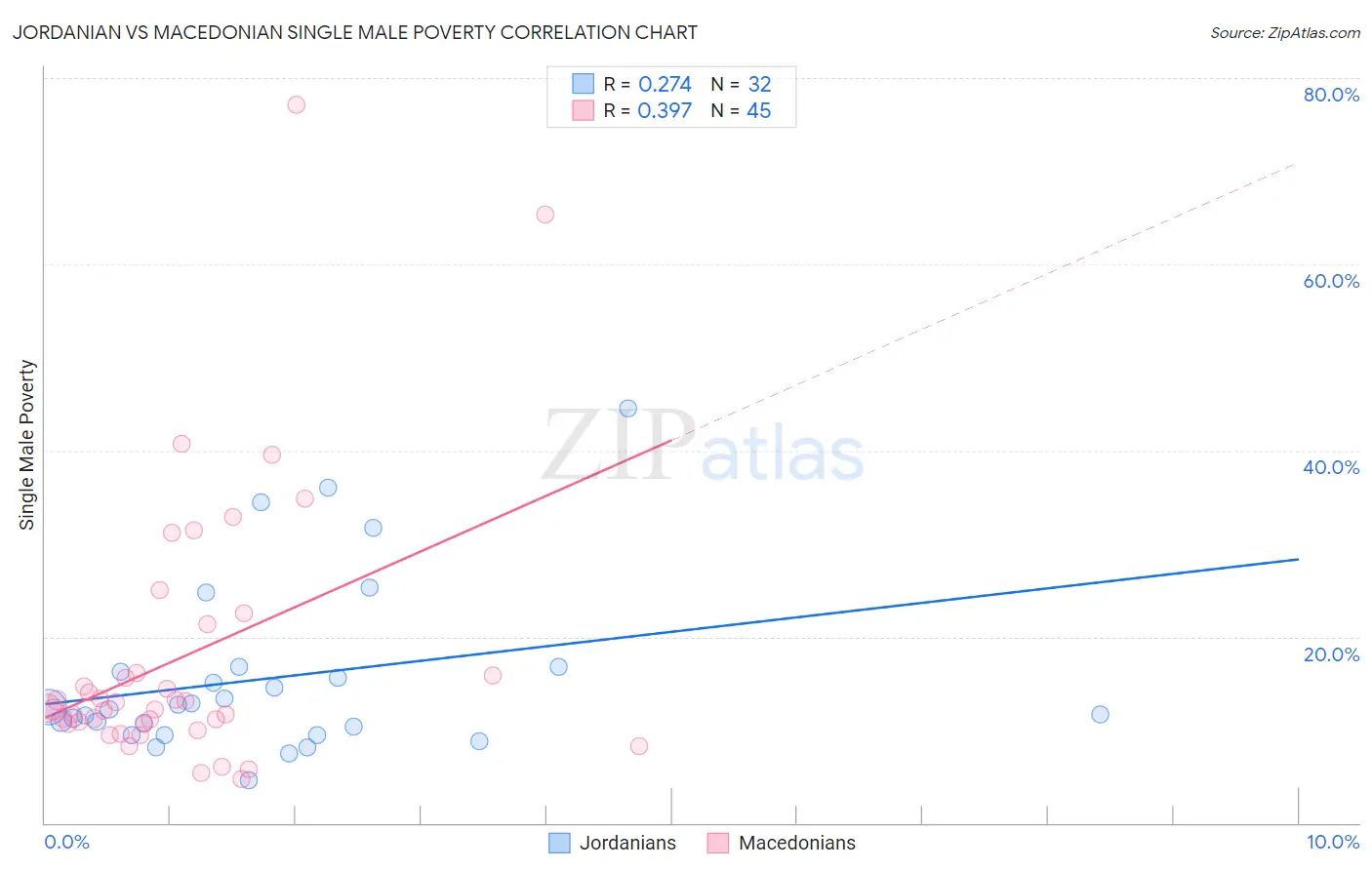 Jordanian vs Macedonian Single Male Poverty