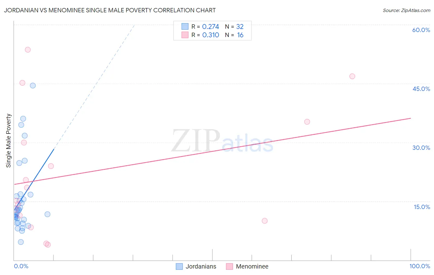 Jordanian vs Menominee Single Male Poverty