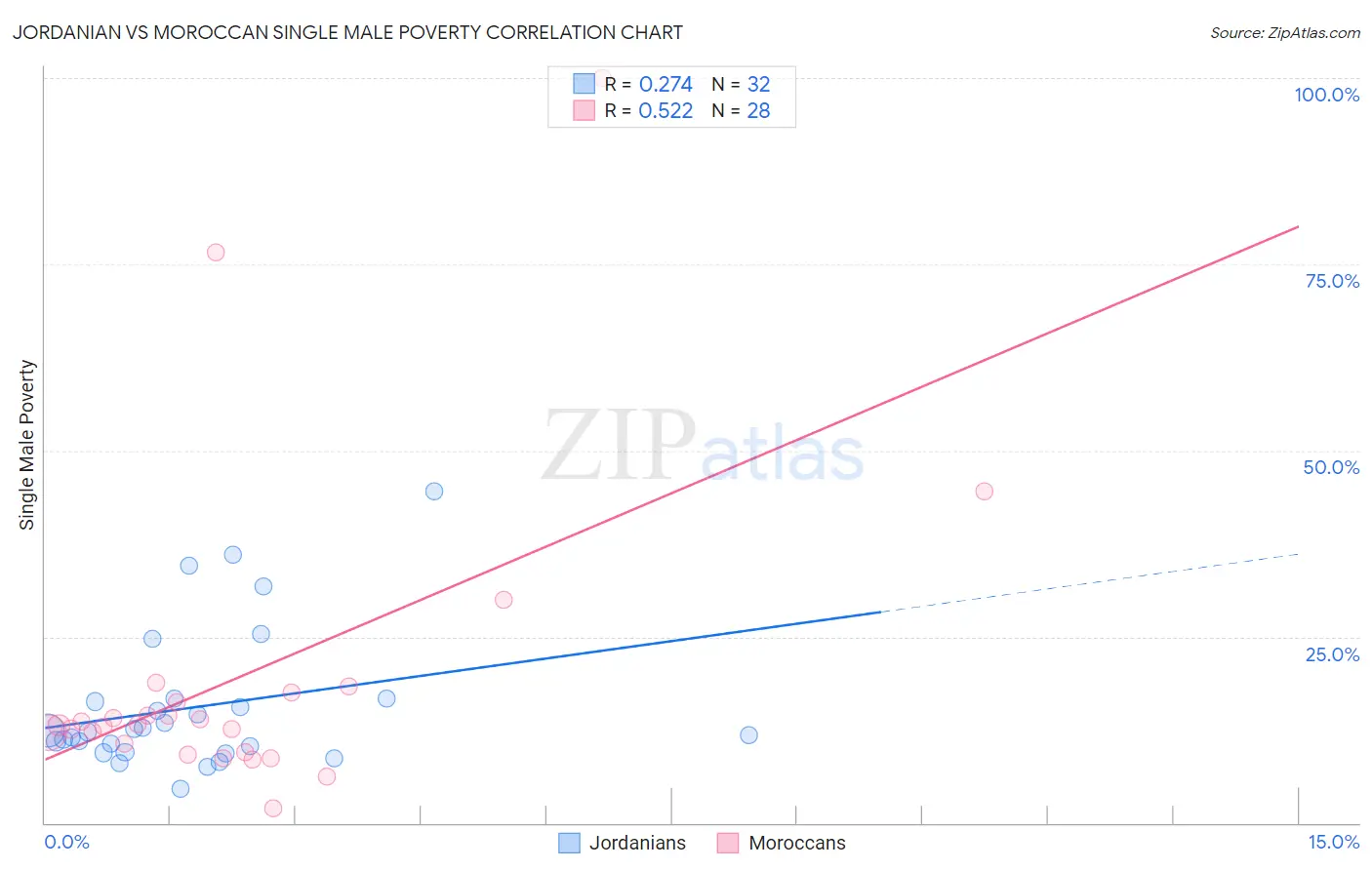 Jordanian vs Moroccan Single Male Poverty