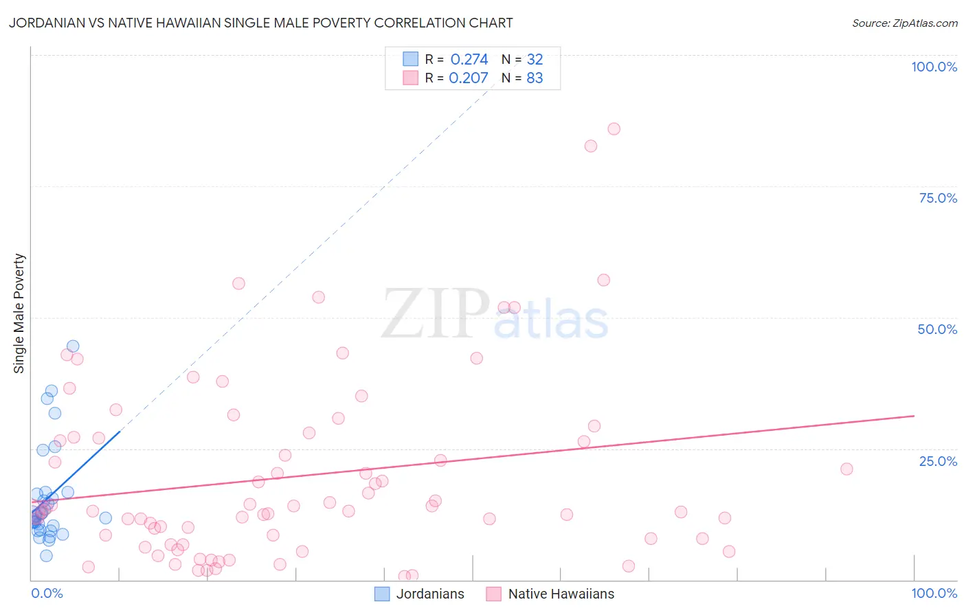 Jordanian vs Native Hawaiian Single Male Poverty