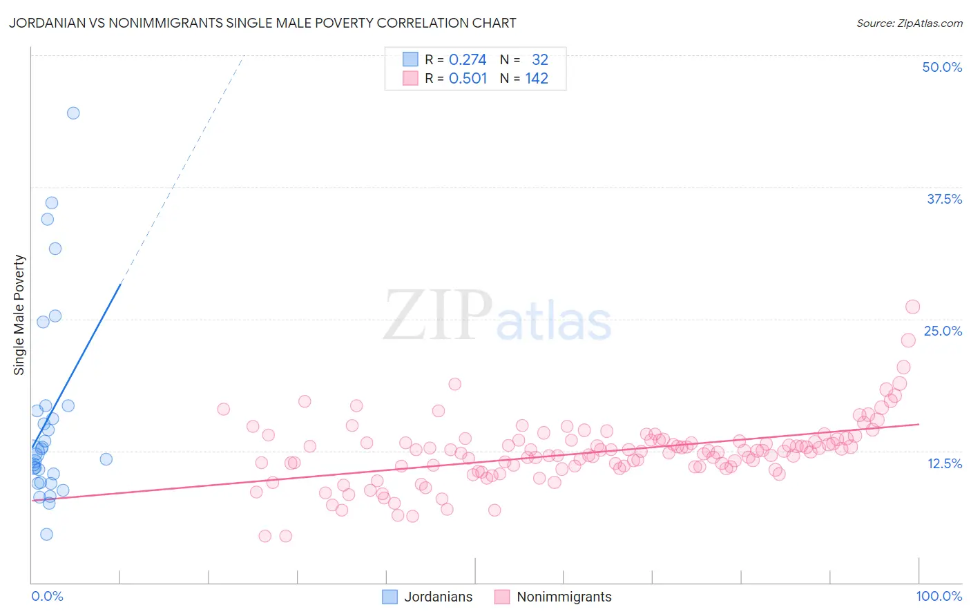 Jordanian vs Nonimmigrants Single Male Poverty