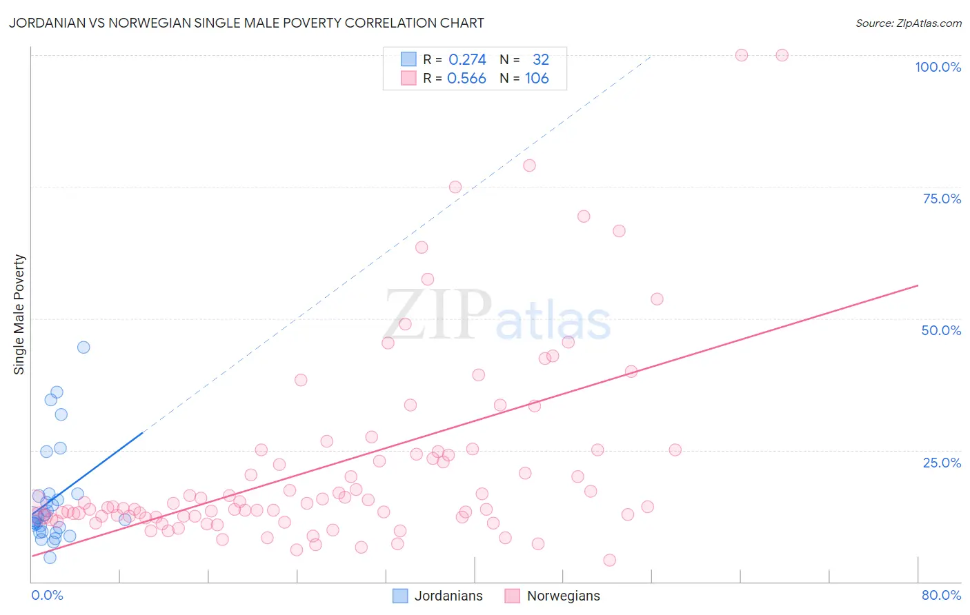 Jordanian vs Norwegian Single Male Poverty