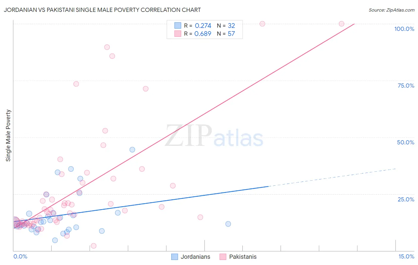 Jordanian vs Pakistani Single Male Poverty